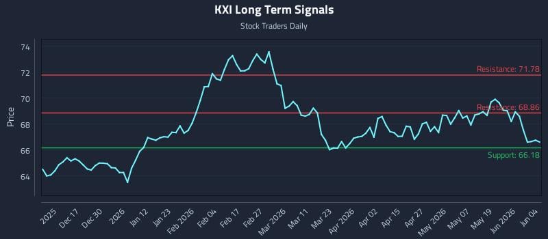 KXI Long Term Analysis for June 5 2026