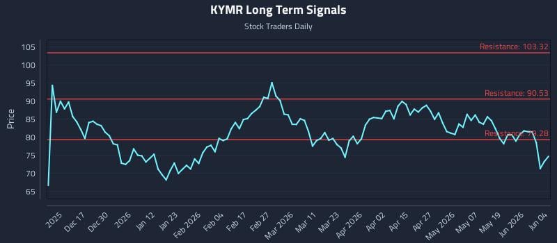 KYMR Long Term Analysis for June 5 2026