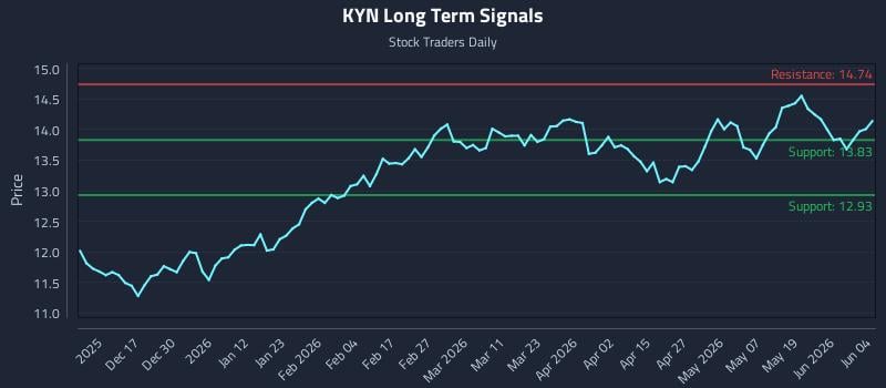 KYN Long Term Analysis for June 5 2026