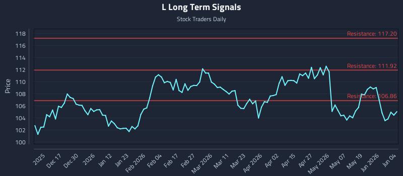 L Long Term Analysis for June 5 2026