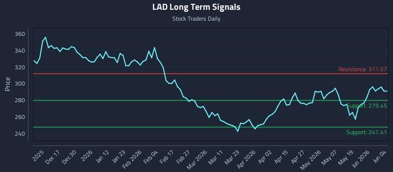 LAD Long Term Analysis for June 5 2026