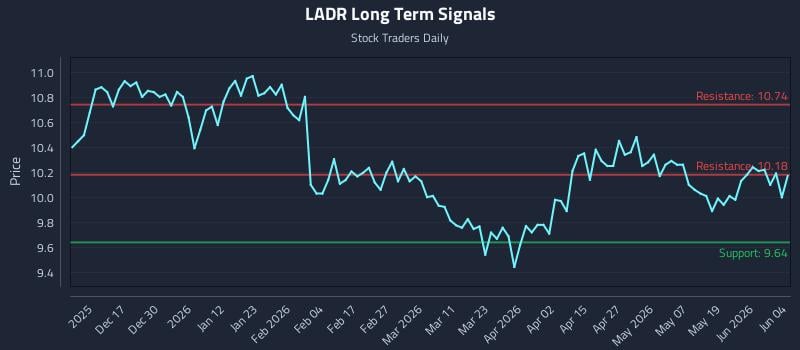 LADR Long Term Analysis for June 5 2026