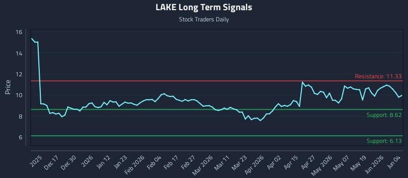 LAKE Long Term Analysis for June 5 2026