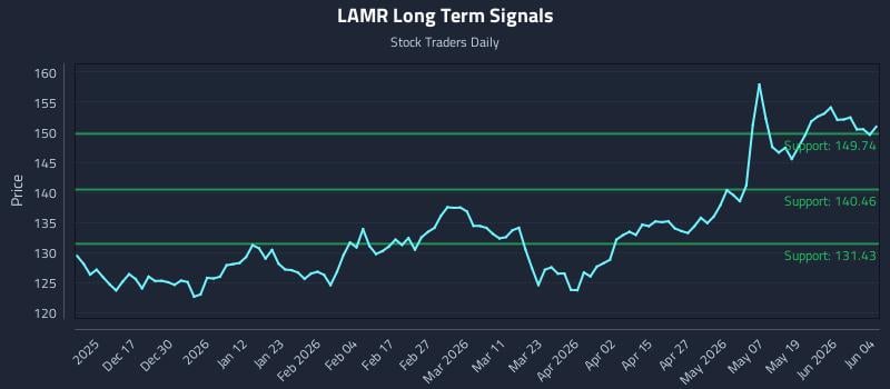 LAMR Long Term Analysis for June 5 2026
