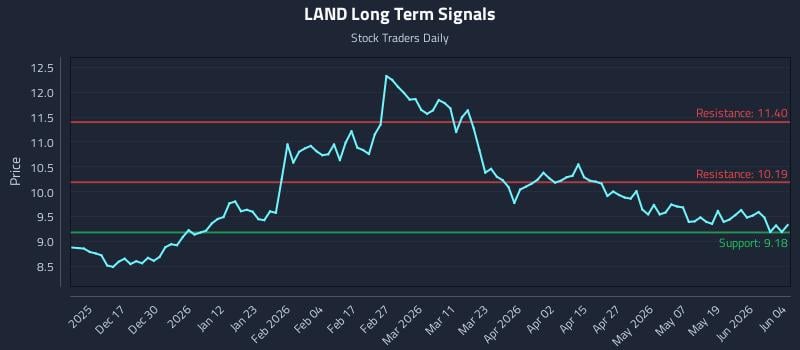 LAND Long Term Analysis for June 5 2026