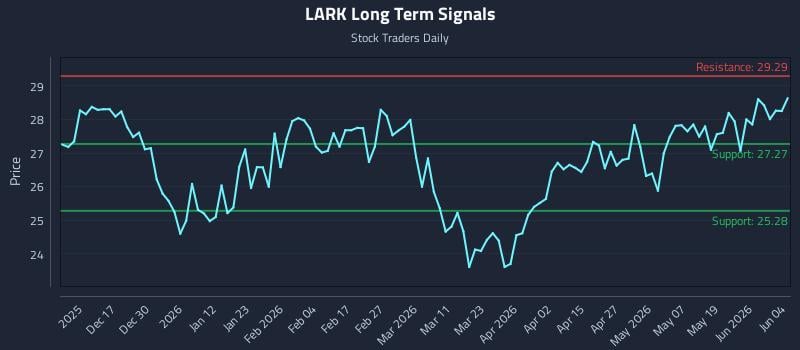 LARK Long Term Analysis for June 5 2026