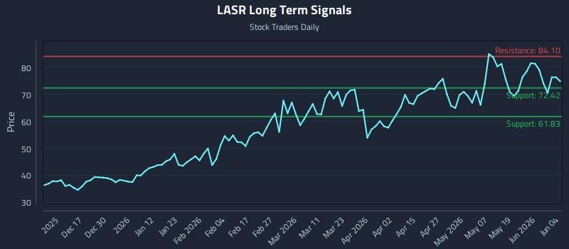 LASR Long Term Analysis for June 5 2026