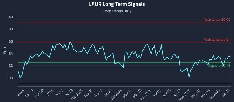 LAUR Long Term Analysis for June 5 2026