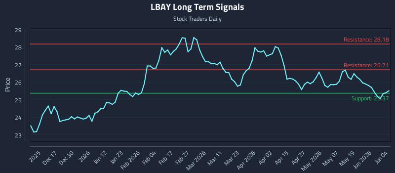 LBAY Long Term Analysis for June 5 2026