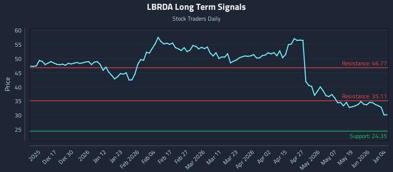 LBRDA Long Term Analysis for June 5 2026