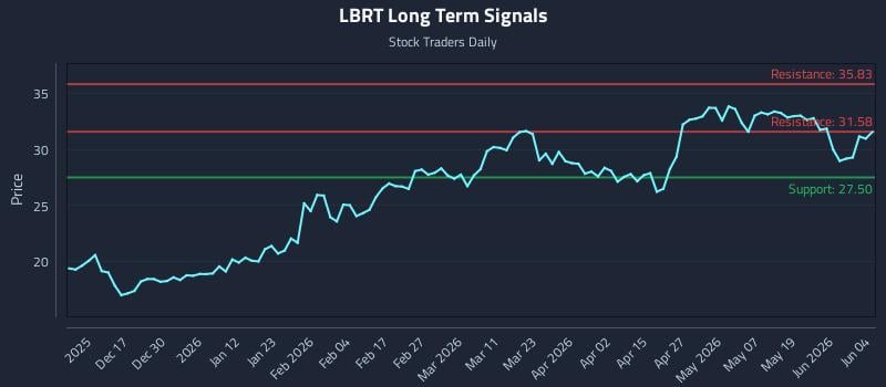 LBRT Long Term Analysis for June 5 2026