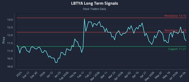 LBTYA Long Term Analysis for June 5 2026