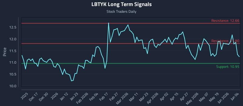LBTYK Long Term Analysis for June 5 2026