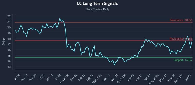 LC Long Term Analysis for June 5 2026