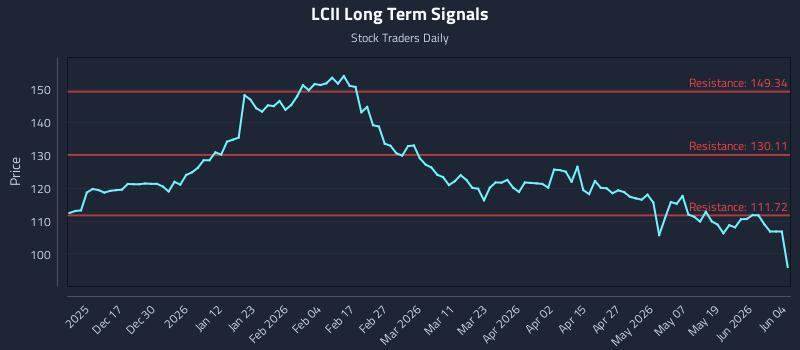 LCII Long Term Analysis for June 5 2026