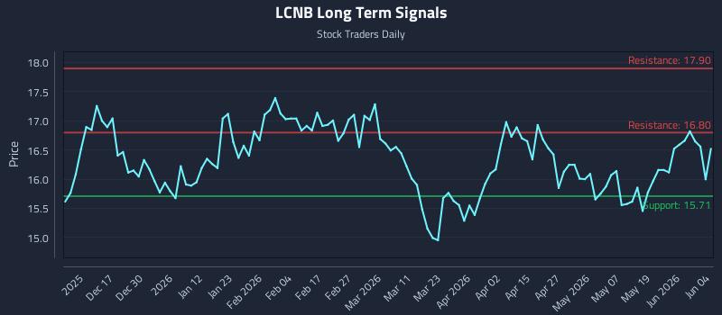 LCNB Long Term Analysis for June 5 2026