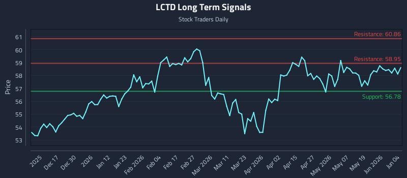 LCTD Long Term Analysis for June 5 2026