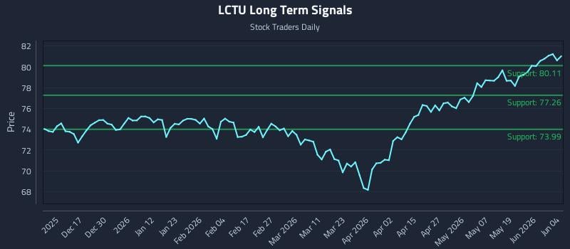 LCTU Long Term Analysis for June 5 2026
