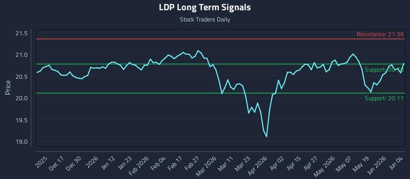 LDP Long Term Analysis for June 5 2026