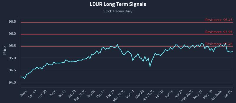 LDUR Long Term Analysis for June 5 2026 LDUR Long Term Analysis for June 5 2026