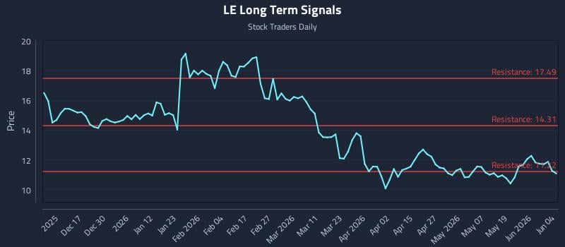 LE Long Term Analysis for June 5 2026