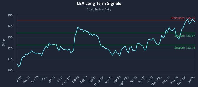 LEA Long Term Analysis for June 5 2026