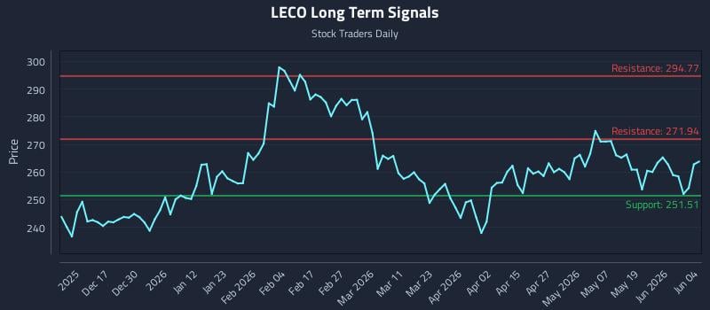 LECO Long Term Analysis for June 5 2026