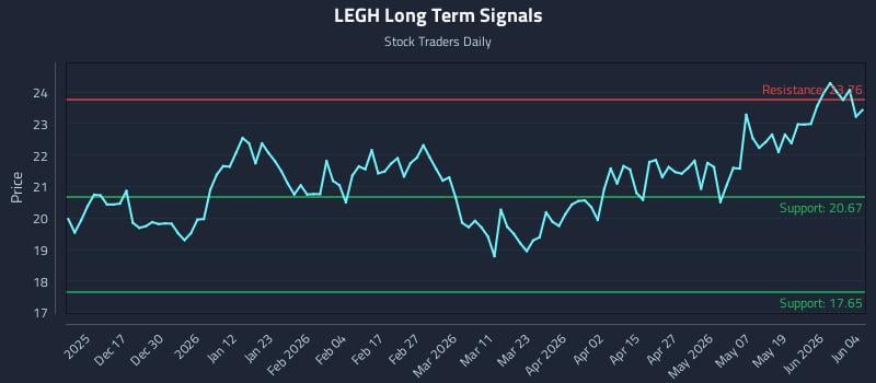 LEGH Long Term Analysis for June 5 2026