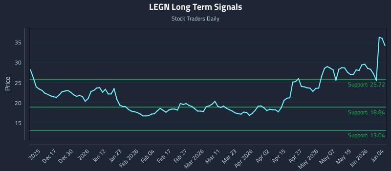 LEGN Long Term Analysis for June 5 2026 LEGN Long Term Analysis for June 5 2026