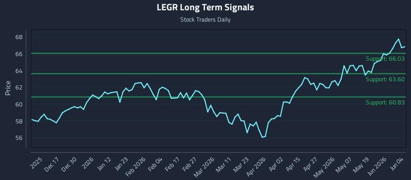 LEGR Long Term Analysis for June 5 2026