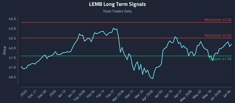LEMB Long Term Analysis for June 5 2026