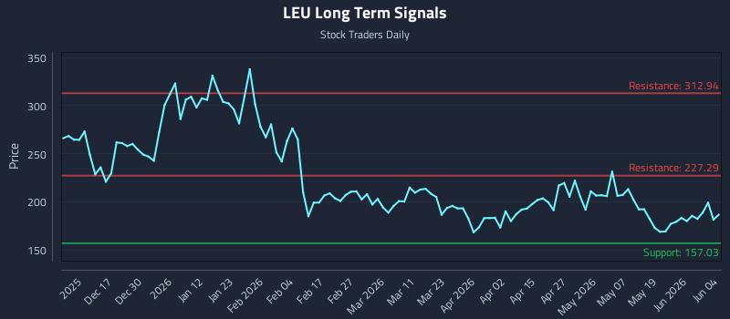 LEU Long Term Analysis for June 5 2026 LEU Long Term Analysis for June 5 2026