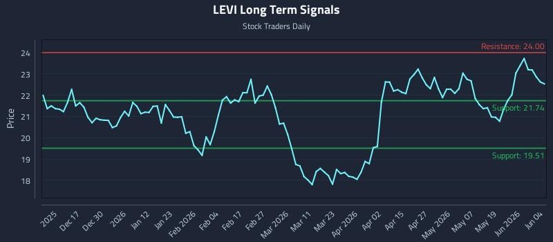 LEVI Long Term Analysis for June 5 2026