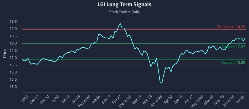 LGI Long Term Analysis for June 5 2026
