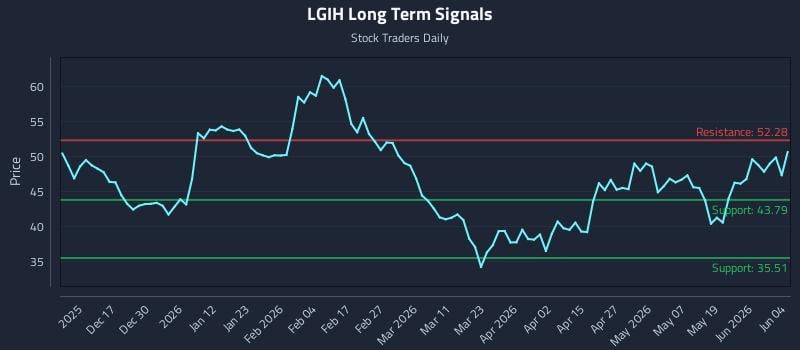 LGIH Long Term Analysis for June 5 2026