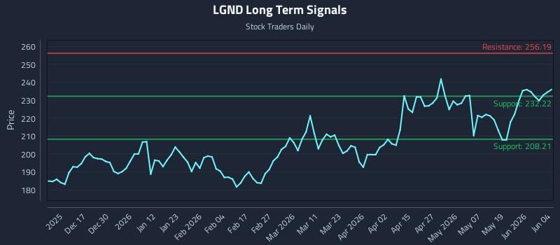 LGND Long Term Analysis for June 5 2026