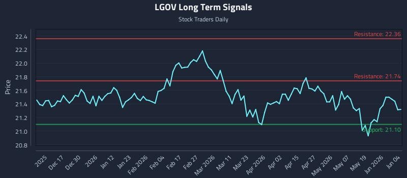 LGOV Long Term Analysis for June 5 2026