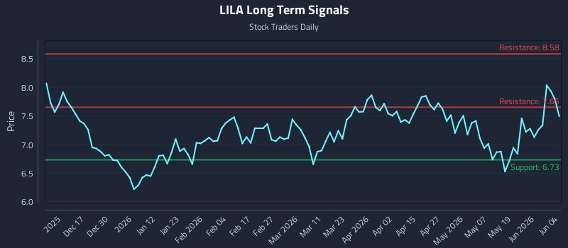 LILA Long Term Analysis for June 5 2026