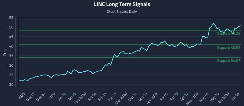 LINC Long Term Analysis for June 5 2026