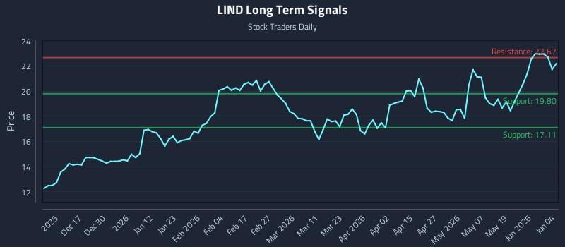 LIND Long Term Analysis for June 5 2026