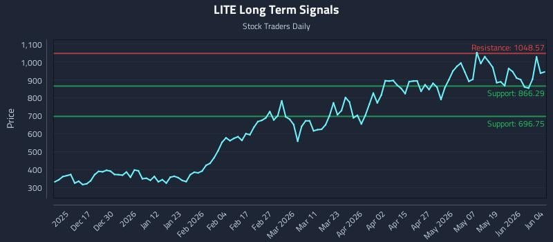 LITE Long Term Analysis for June 5 2026
