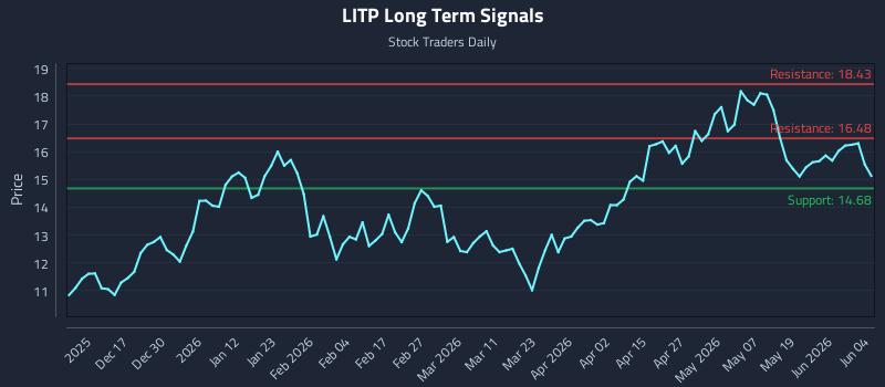 LITP Long Term Analysis for June 5 2026 LITP Long Term Analysis for June 5 2026