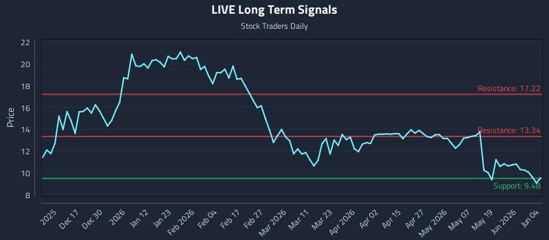 LIVE Long Term Analysis for June 5 2026