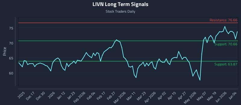 LIVN Long Term Analysis for June 5 2026