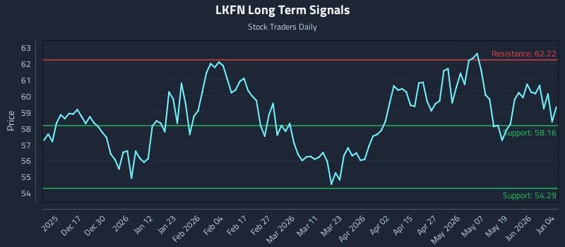 LKFN Long Term Analysis for June 5 2026