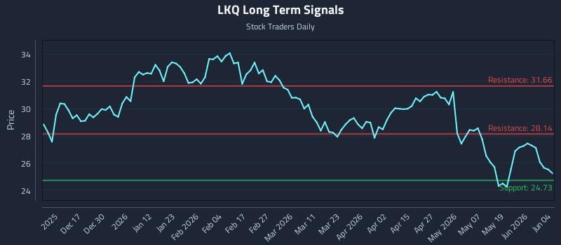 LKQ Long Term Analysis for June 5 2026