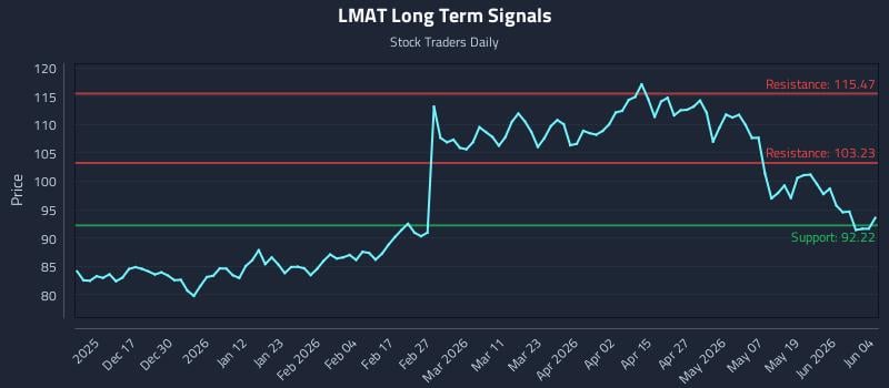 LMAT Long Term Analysis for June 5 2026
