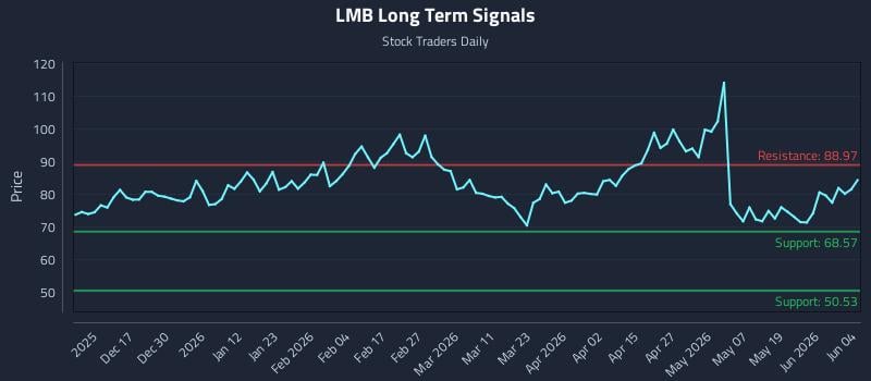 LMB Long Term Analysis for June 5 2026 LMB Long Term Analysis for June 5 2026