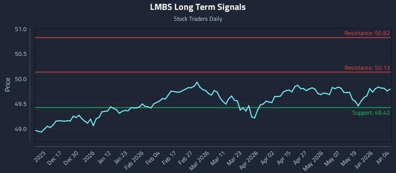 LMBS Long Term Analysis for June 5 2026