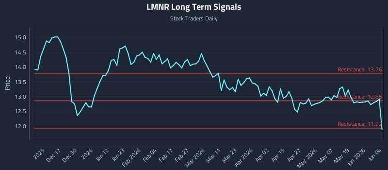 LMNR Long Term Analysis for June 5 2026